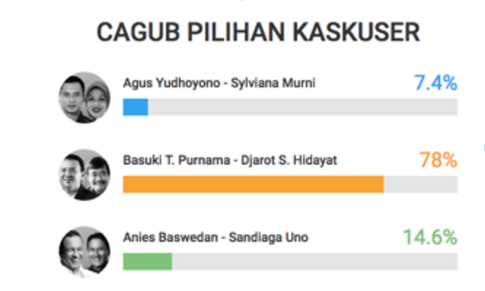 Suarakan Pilihan Agan dengan Nyoblos Cagub di KASKUS!