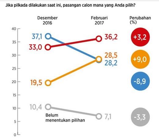 Litbang "Kompas": 25 % Pemilih Agus-Sylvi Beralih ke Anies-Sandi, 9 % ke Ahok-Djarot