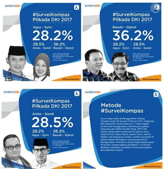 Litbang "Kompas": 25 % Pemilih Agus-Sylvi Beralih ke Anies-Sandi, 9 % ke Ahok-Djarot