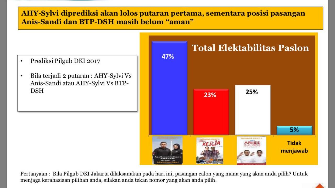 Survei GRP: Agus-Sylvi 47%, Ahok-Djarot 23%, dan Anies-Sandi 25%