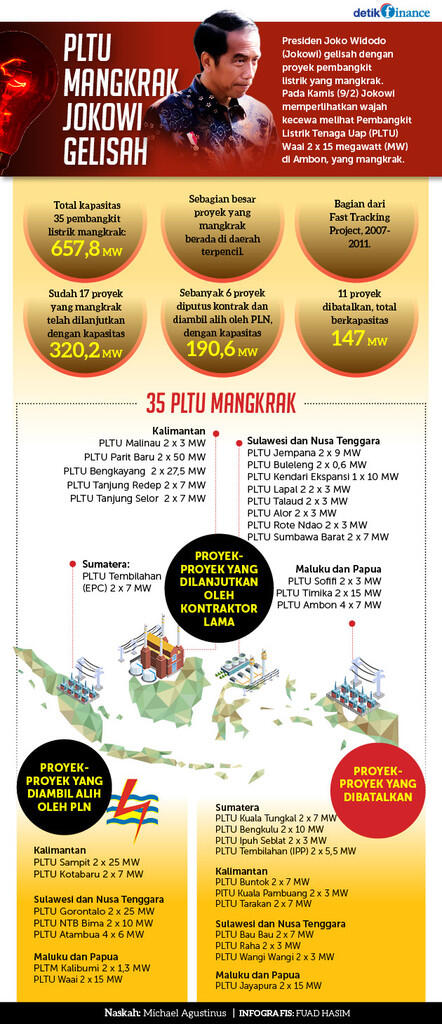 Daftar PLTU Mangkrak Bikin Jokowi Gelisah