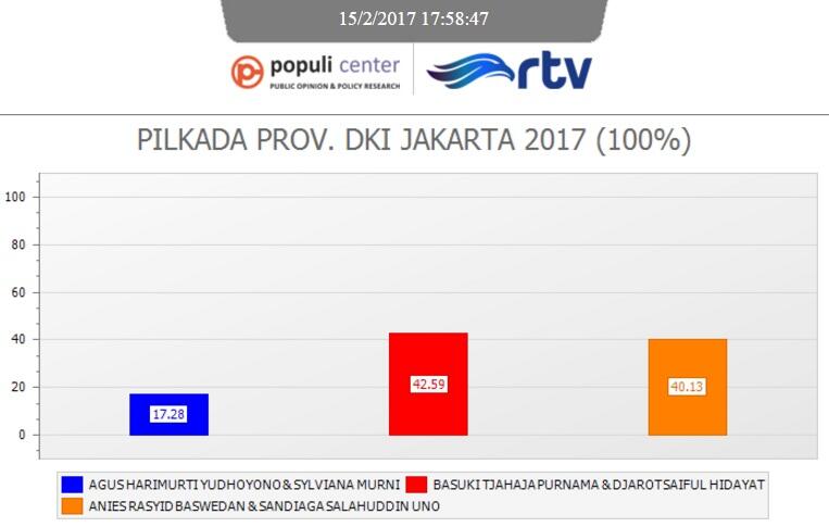 &#91;UPDATE&#93; Quick Count Pilkada DKI Jakarta 2017