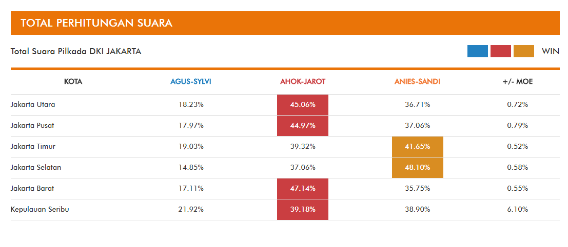 &#91;UPDATE&#93; Quick Count Pilkada DKI Jakarta 2017