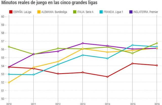 Ternyata Liga Spanyol Cuma Memainkan Pertandingan Selama 54 Menit Saja