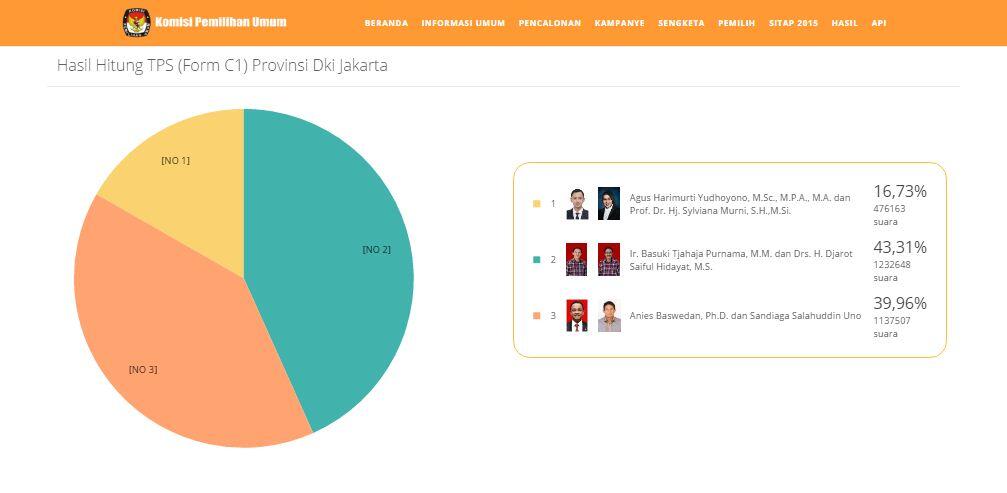 Hasil Perolehan Suara Pilkada DKI Jakarta Berdasarkan Real Count KPU