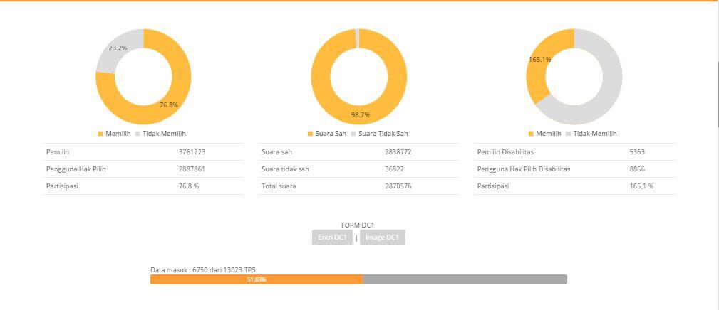 Hasil Perolehan Suara Pilkada DKI Jakarta Berdasarkan Real Count KPU