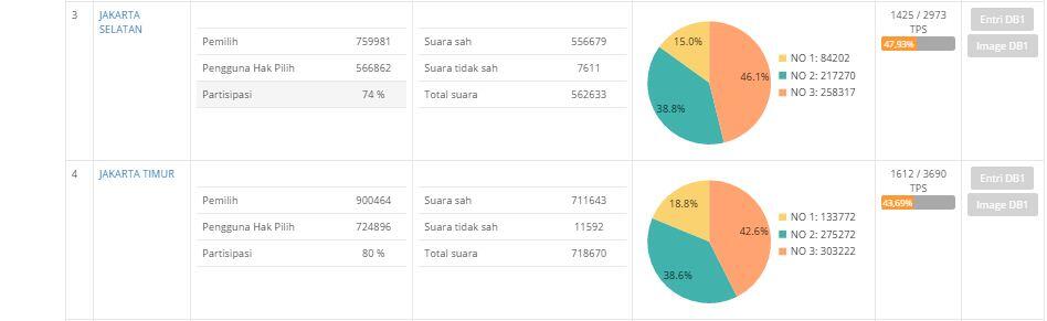 Hasil Perolehan Suara Pilkada DKI Jakarta Berdasarkan Real Count KPU
