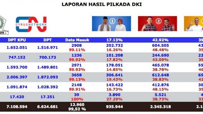 Real Count Versi Golkar, Pasangan Ahok-Djarot Raih Suara 42,8%