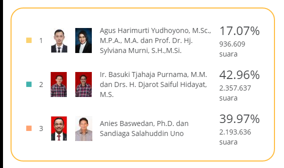 &#91;BREAKING NEWS&#93; Hasil Pilkada Jakarta Lebih 100 Persen!!!