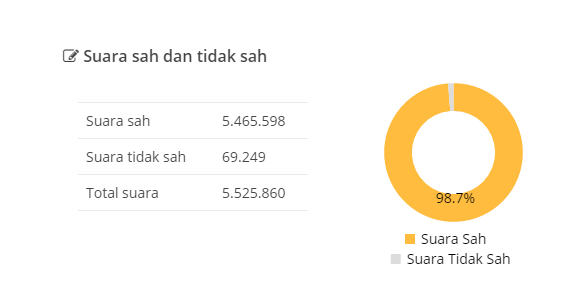 &#91;BREAKING NEWS&#93; Hasil Pilkada Jakarta Lebih 100 Persen!!!