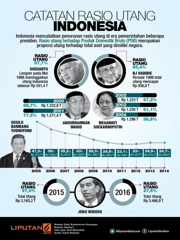 Catatan Rasio Utang Era Soeharto hingga Jokowi
