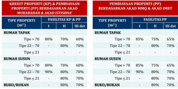 Anies: DP Rumah Bisa 0%? Lihat Dulu Regulasi Bank Indonesia