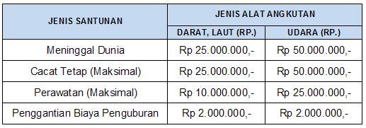 Santunan Jasa Raharja Naik 100%
