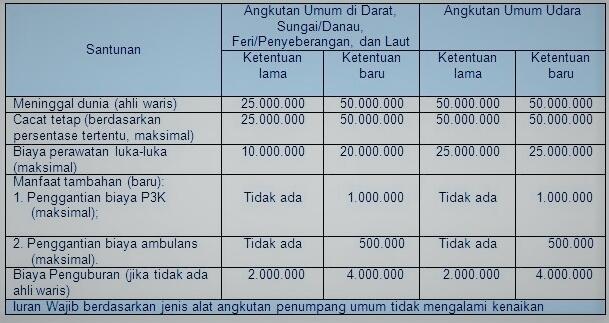 Santunan Jasa Raharja Naik 100%