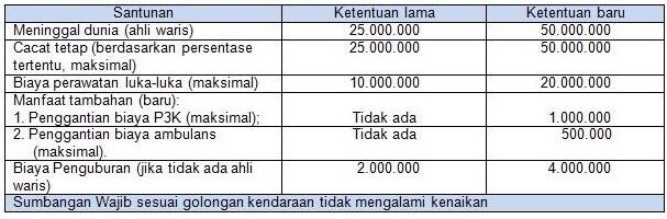 Santunan Jasa Raharja Naik 100%