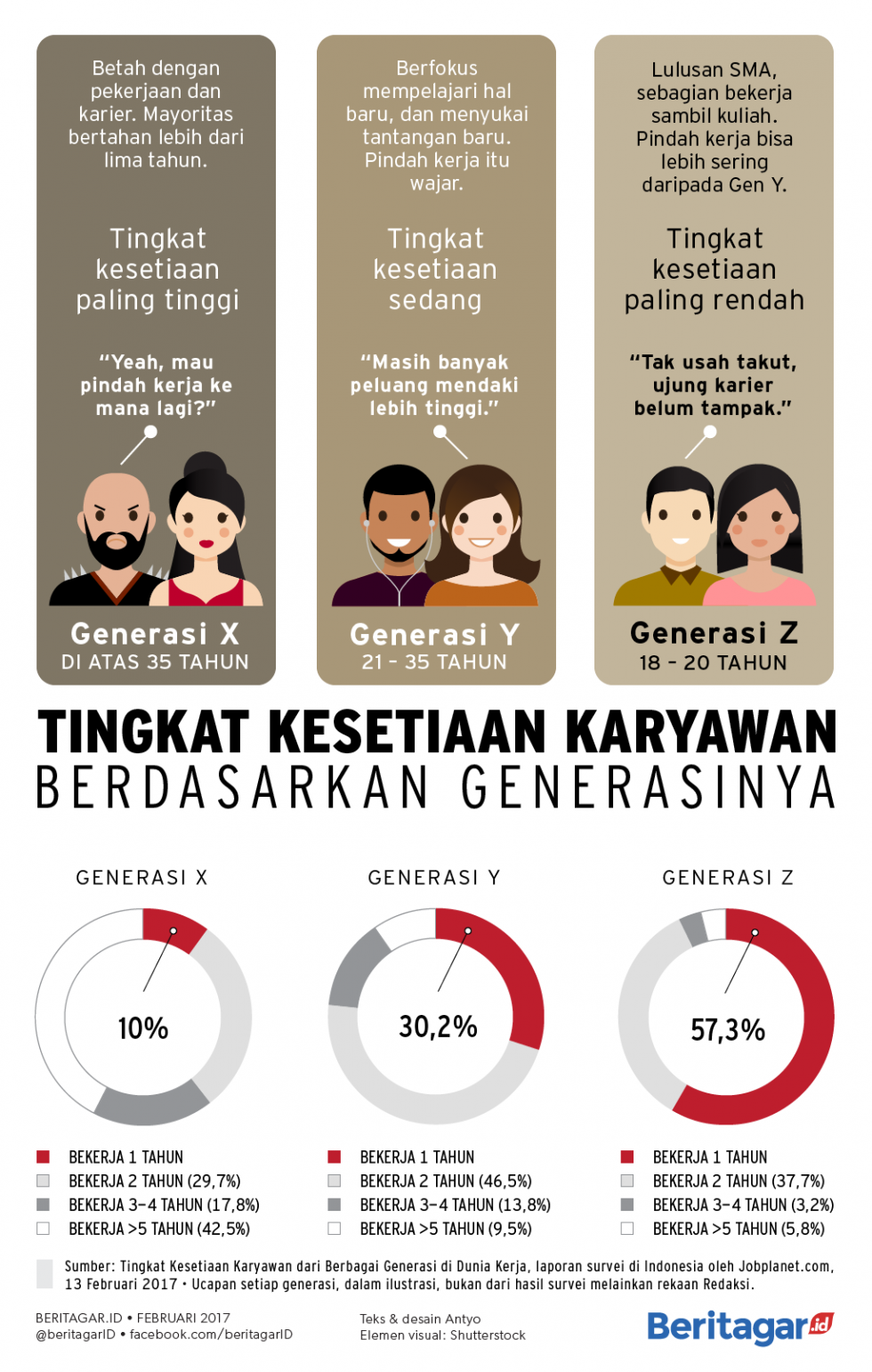 Sebagai kutu loncat, karyawan Gen X disalip Gen Z