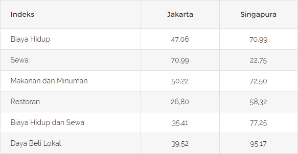 Perbandingan Biaya Hidup Jakarta dan Biaya Hidup Singapura, Ini Rinciannya!