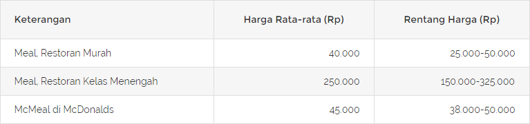 Perbandingan Biaya Hidup Jakarta dan Biaya Hidup Singapura, Ini Rinciannya!