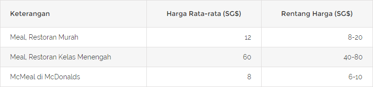 Perbandingan Biaya Hidup Jakarta dan Biaya Hidup Singapura, Ini Rinciannya!