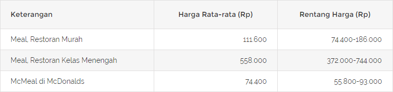 Perbandingan Biaya Hidup Jakarta dan Biaya Hidup Singapura, Ini Rinciannya!