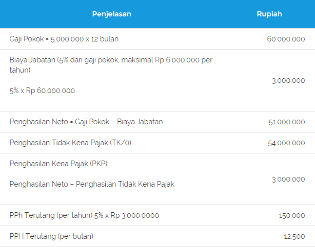 Pelaporan SPT PPh Pribadi Form 1770, 1770S dan 1770SS