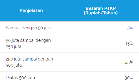 Pelaporan SPT PPh Pribadi Form 1770, 1770S dan 1770SS