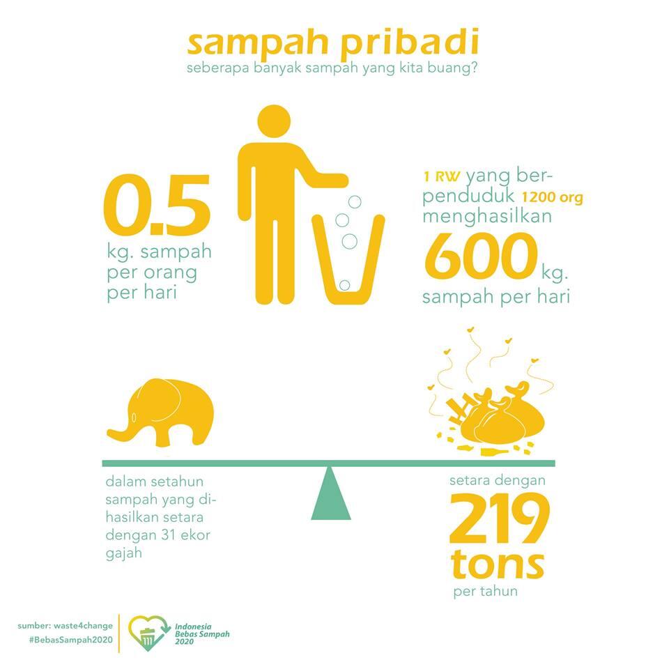 Indonesia #BebasSampah2020
