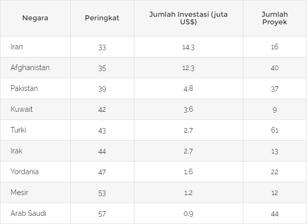 Berapa Jumlah Investasi Raja Salman di Indonesia dan Investasi Apa?