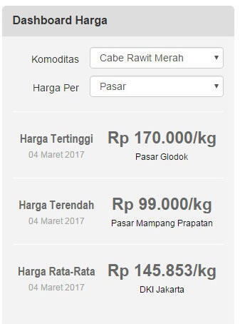 Tips mensiasati harga cabe yang sangat mahal