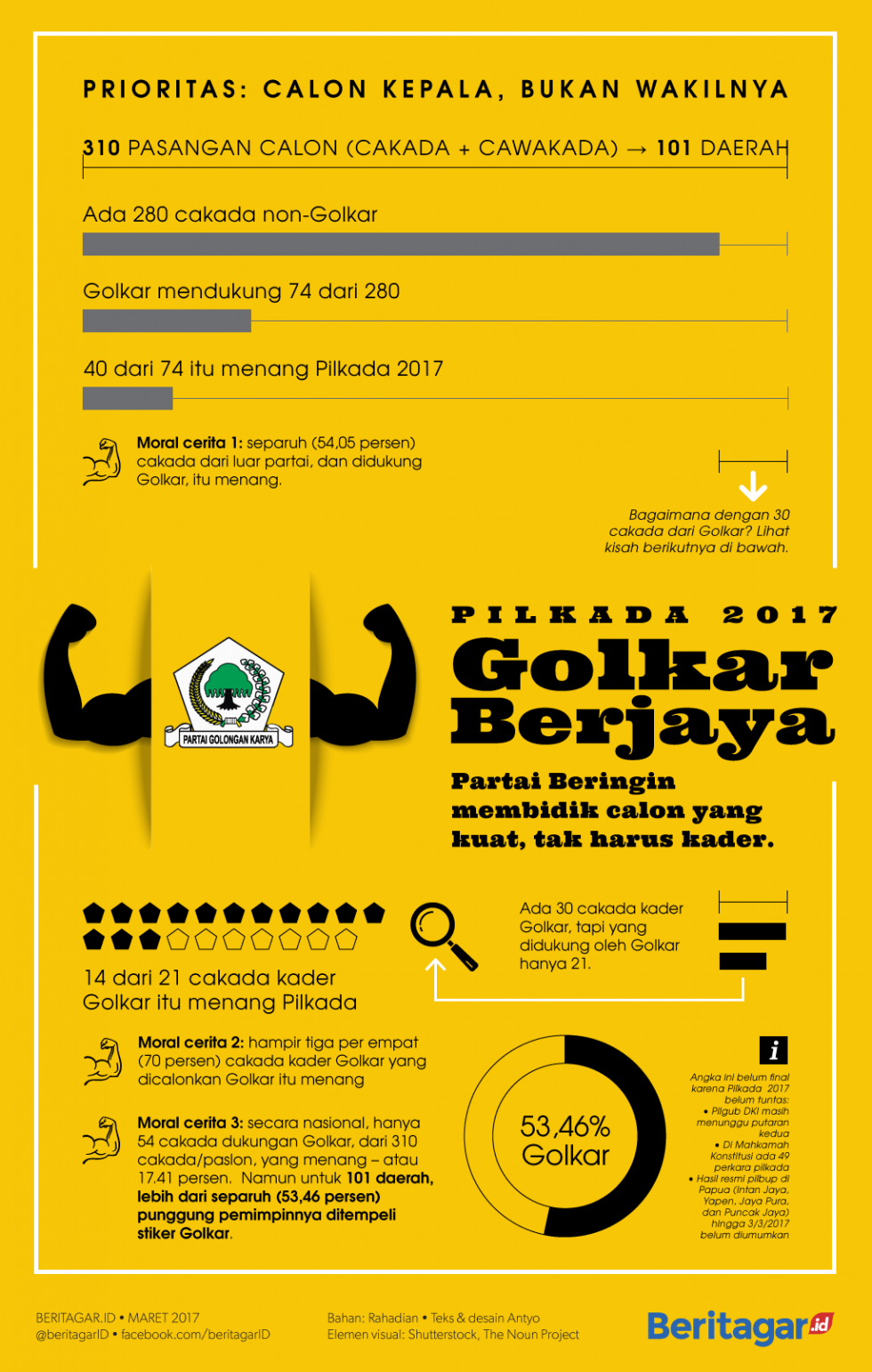 Juara Pilkada 2017 adalah Golkar