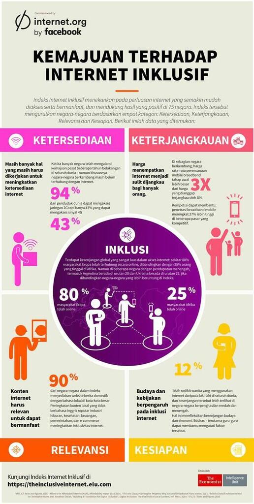 SURVEIi: Hanya 43% Yang Memiliki Akses ke Sinyal 4G
