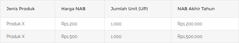 Menentukan Jenis Investasi yang Menguntungkan Bagi yang Belum Pernah Menjadi Investor