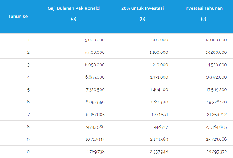 Investasikan Penghasilan Bulanan Anda untuk Mendapatkan Pertumbuhan Exponential
