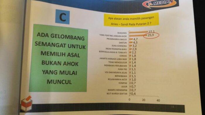 Survei Median: Isu Agama dan Asal bukan Ahok' Jadi Alasan Responden Pilih Anies-Sandi