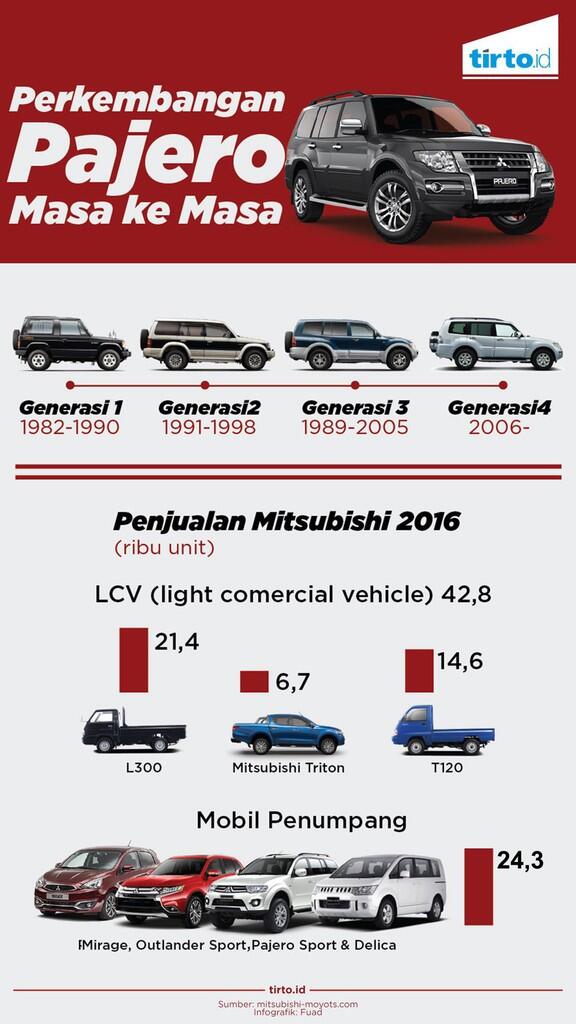 Kenapa Sih Pajero Sport Bisa Laku BANGET?