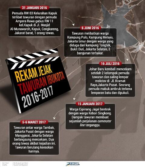Menguak Pemicu Tawuran di Ibu Kota