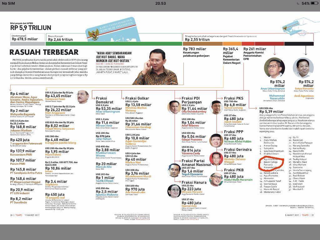 TERSANGKA KORUPSI E-KTP SEGERA BERTAMBAH