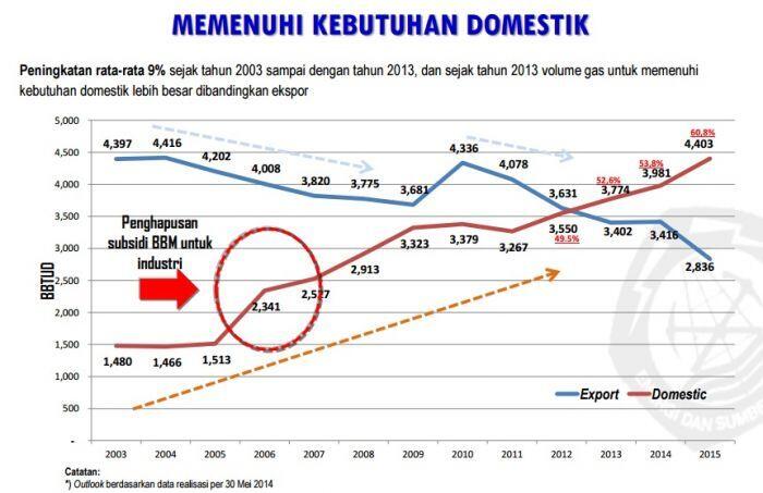 Keharusan impor gas dan ketersediaan infrastruktur penunjang