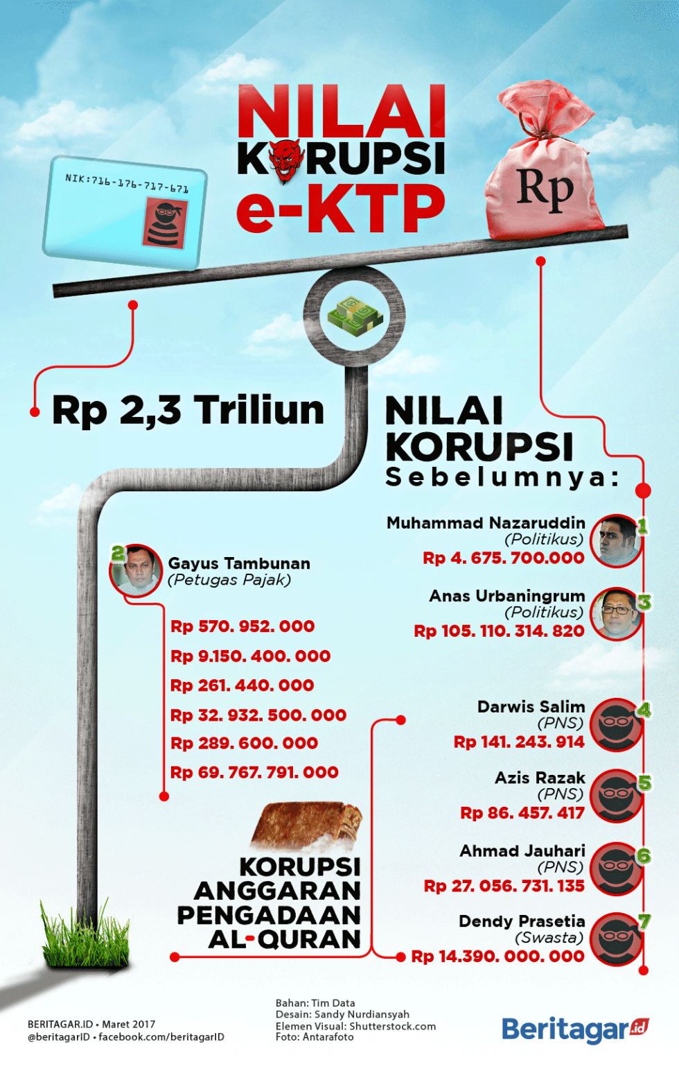 Korupsi E-KTP Meringankan Rekor Sebelumnya | KASKUS