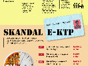 Korupsi e-KTP meringankan rekor sebelumnya