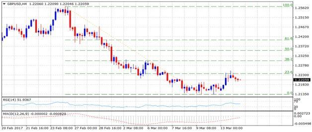 GBP/USD Gagal Mempertahankan Langkah Pemulihan Senin