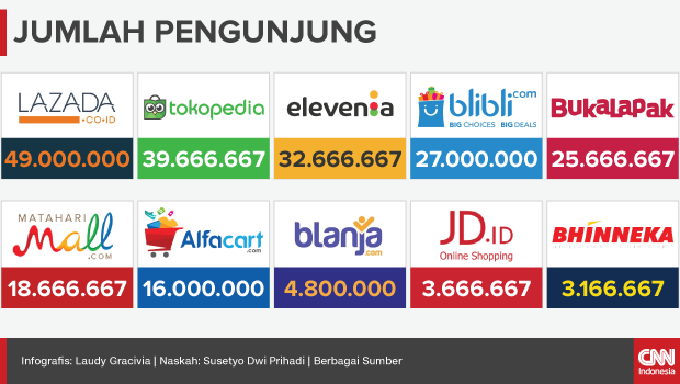 Peta Persaingan Situs e-Commerce di Indonesia, FJB Tak Dianggap!