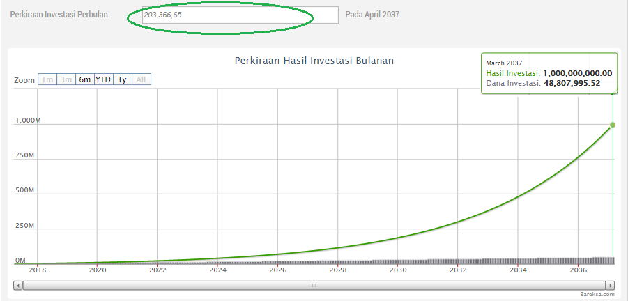 Gaji Agan Hanya Sebatas UMP, Apa Mungkin Punya Uang Rp1 Miliar dari Investasi?