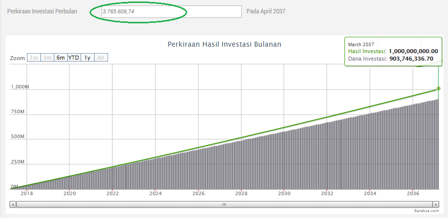 Gaji Agan Hanya Sebatas UMP, Apa Mungkin Punya Uang Rp1 Miliar dari Investasi?