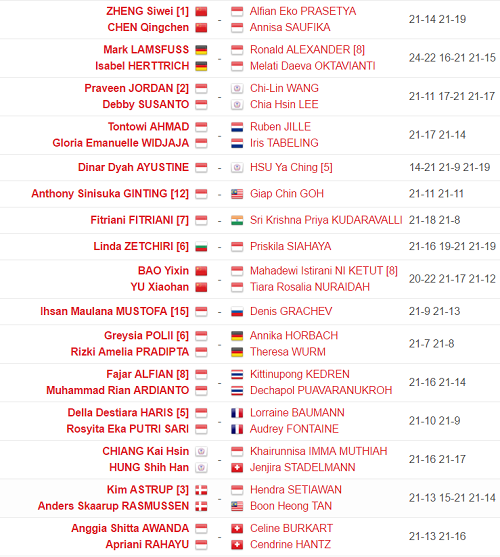 10 Wakil Indonesia Melaju ke Babak 16-besar Swiss Open GPG