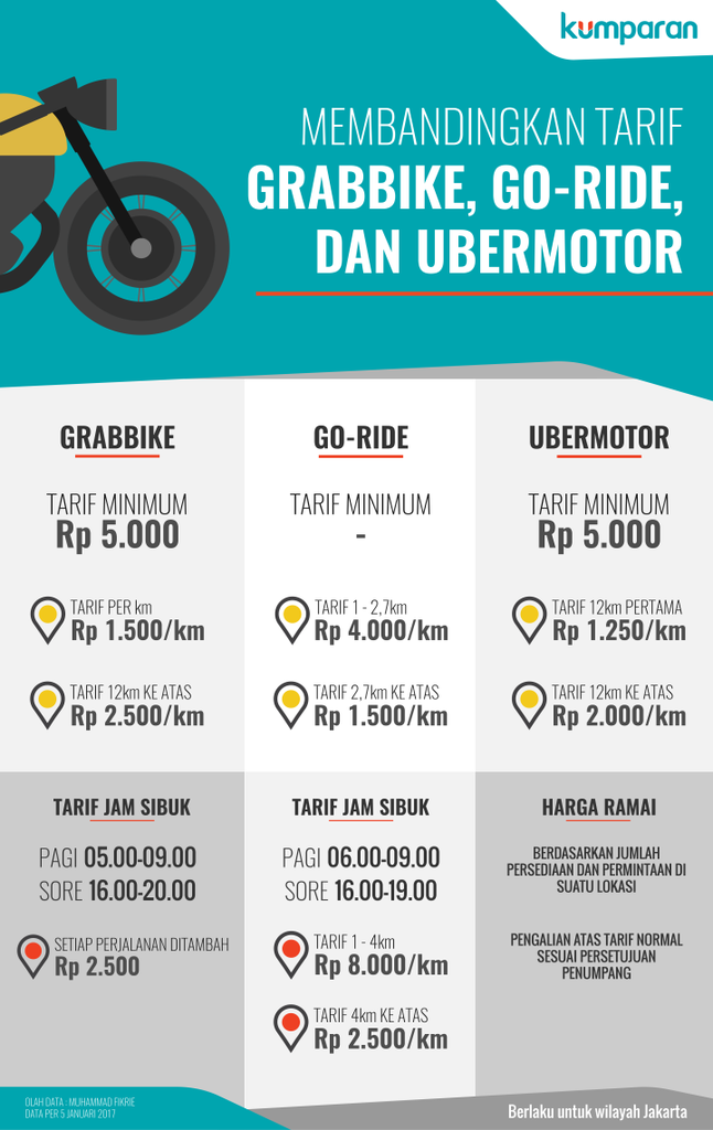 All about uber motor
