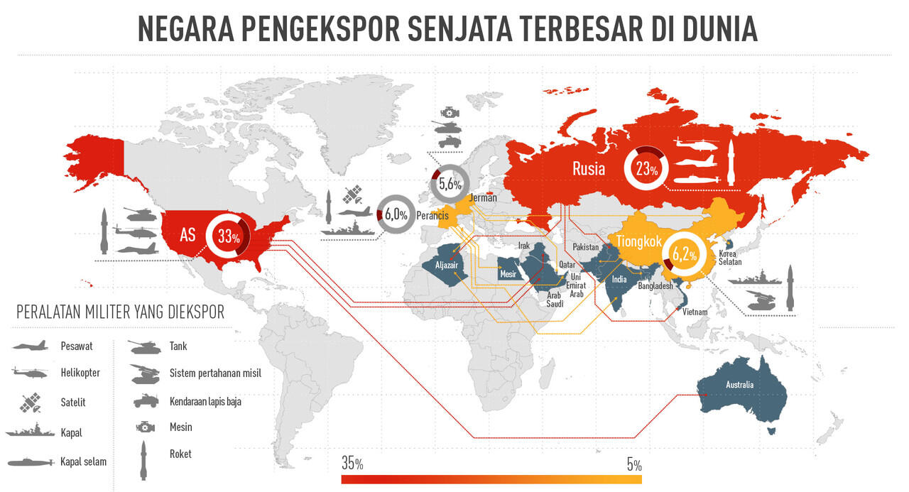 Infografik Mengenai Militer Russia