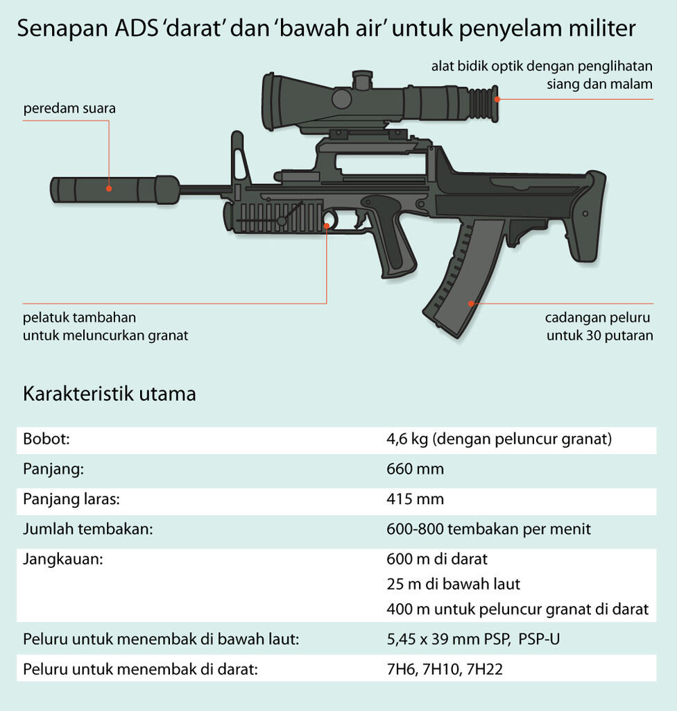 Infografik Mengenai Militer Russia