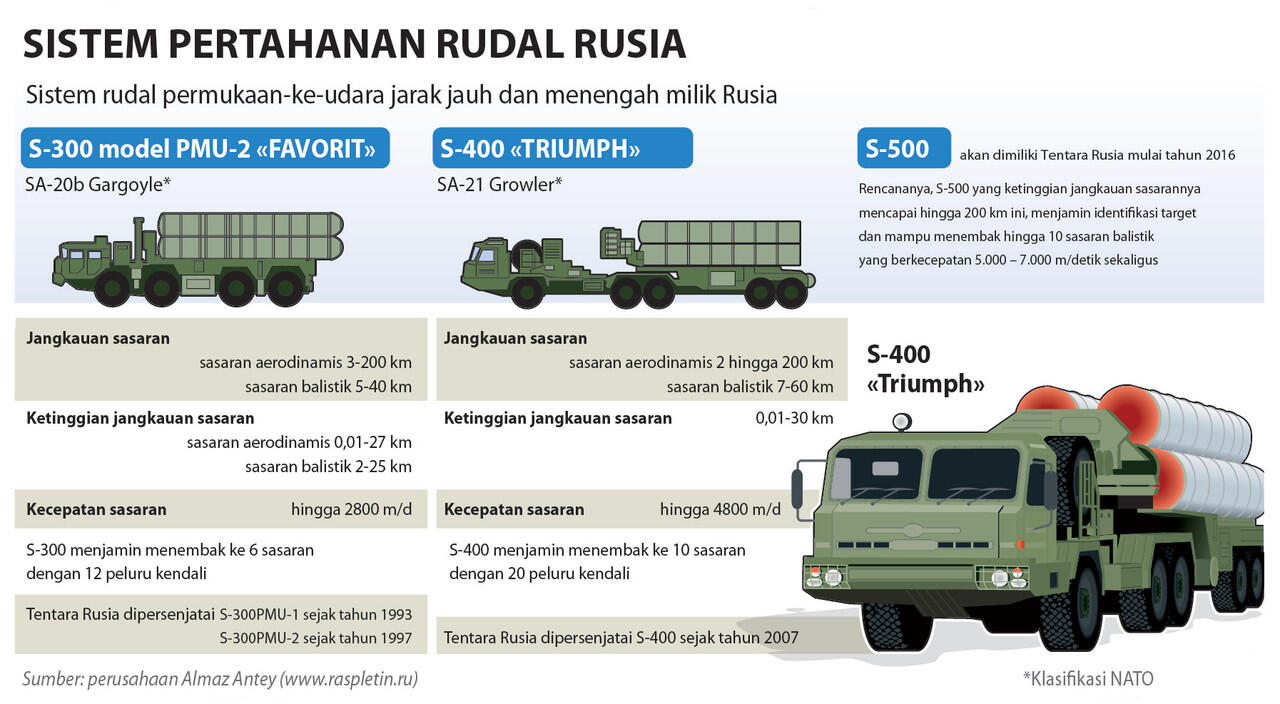 Infografik Mengenai Militer Russia