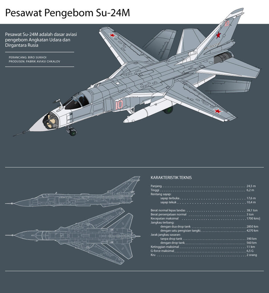 Infografik Mengenai Militer Russia